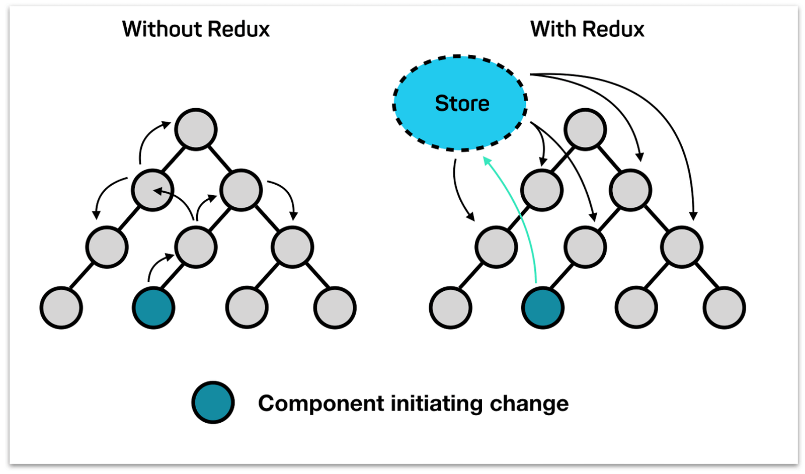 Two component trees side by side. On the left, without a store, an event in one leaf component has to travel up through several parents and back down to reach another leaf. On the right, with a shared store, the component talks to the store directly and every component that needs the value reads it from there.